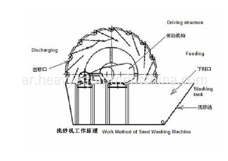 Sand Washing Machine